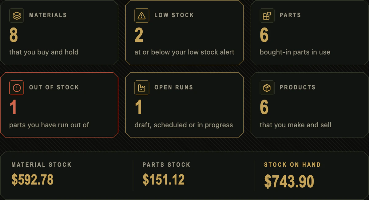 Cajella dashboard with example data: counts of materials, low stock, parts, out of stock, open runs and products, and stock value.
