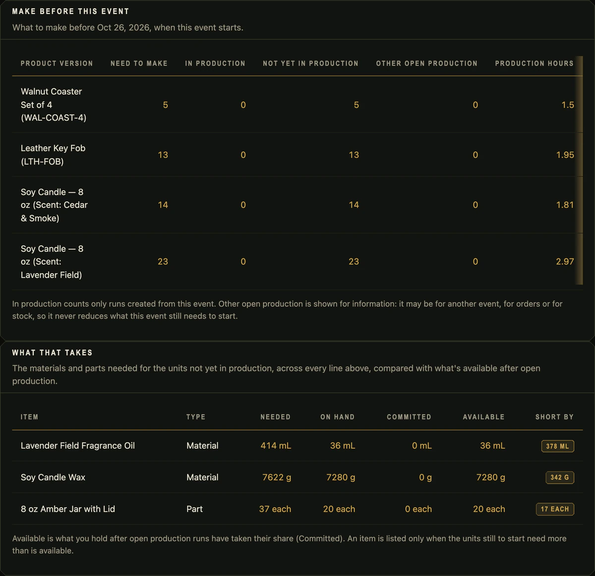 A Cajella event plan with example data: units and hours to make before the show, and the materials and parts it is short of.